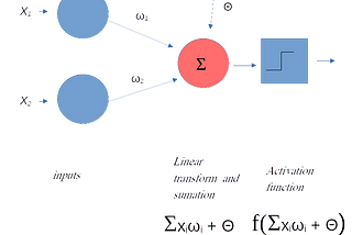 Implementing the Perceptron Learning Algorithm to Solve and Gate in Python