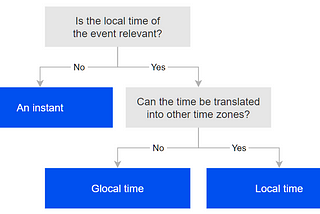 The three types of time