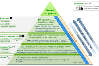 The modern Testing Pyramid for Continuous Integration