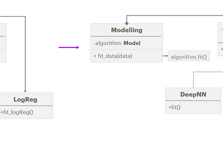 SOLID Principles for Data Science and Machine Learning – Improve your coding by sticking to 5…