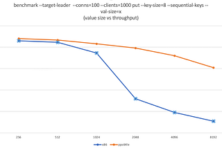 Exploring etcd’s Efficiency- A Performance Evaluation in ppc64le versus amd64 Environments