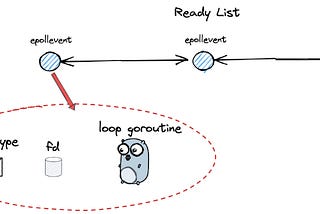 Diving into Golang: How does it effectively wrap the functionality of epoll?