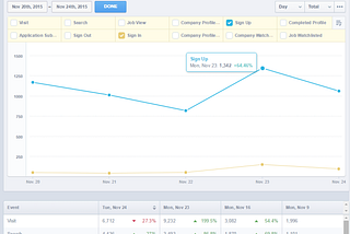 How we went from pestering people to sign up to 1300+ signups a day