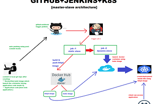 CI/CD Pipeline With github,Jenkins & kubernetes