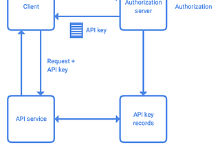 Authorization and Authentication in API services