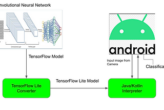 How to Build and Run Neural Network model on Edge Devices?