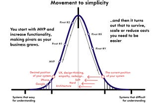 UX Refactoring. Complexity of simplicity