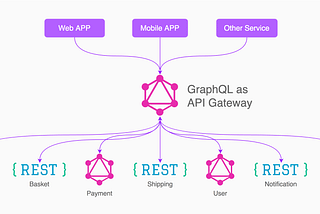 Compartilhando dados em uma Arquitetura de Microsserviços usando GraphQL