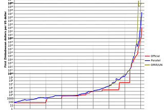 Graph of ZWD vs USD Exchange rate from 2001–2009