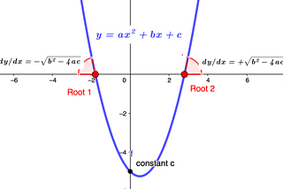 Deriving the Quadratic Equation From the Roots Up