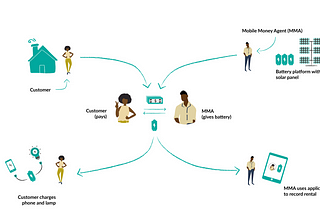 Can Mobile Money Agents act as battery rental outlets, and generate new revenues?