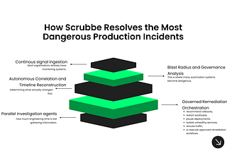 How Scrubbe Resolves the Most Dangerous Production Incidents