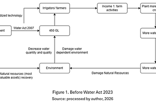 Harnessing Murray-Darling Basin (MDB) 450 GL buyback for environmental sustainability