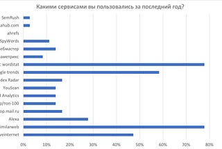 Результаты опроса: какие сервисы аналитики сравнения интернет-проектов друг с другом наиболее…