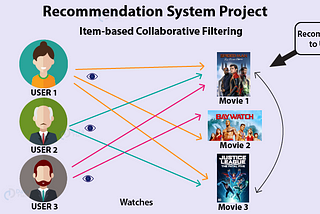 Understanding Movie Recommendation System