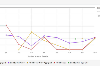 Database Performance and Load Testing using JMeter