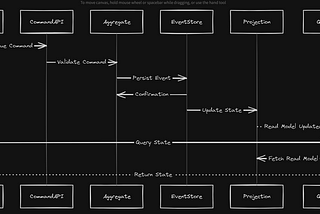 Event Sourcing, DDD and CQRS with Spring Boot and Axon -Part I