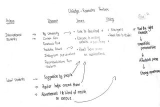 Design Sprint: The Four- Phase Process