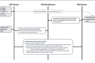 FIDO Device Onboard (FDO) Overview (for dev)