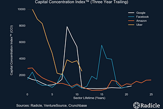 Introducing the Capital Concentration Index™