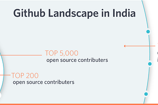 Amazon, Microsoft developers contribute most to open source in India