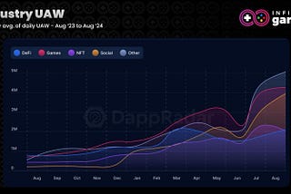 Web3 Gaming in Q3 2024: Key Trends 📈 🕹️