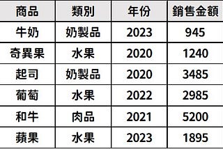 Pandas｜讓程式快速完成樞紐分析