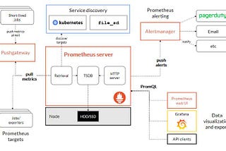 Prometheus based PostgreSQL database monitoring and Alert generating System