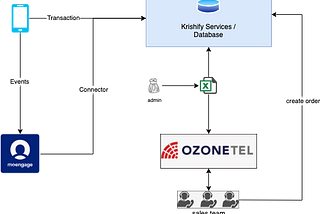 How Krishify leverages MoEngage & Ozonetel to gather and transfer leads to the sales team in near…