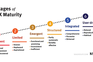 A chart that says Stages of UX maturity. It is numbered from 1 (Absent) to 6 (User-driven), with descriptions of each ascending stage underneath each part.