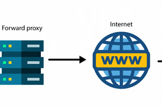 Proxy | System Design Concepts