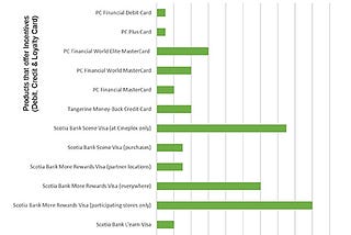 Case Study: President’s Choice Financial