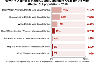 https://www.cdc.gov/hiv/basics/statistics.html