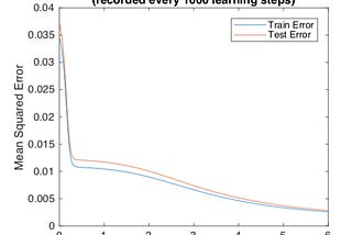 Neural Network — an introduction to function approximation (3/3)