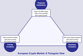 40% of European Businesses have Crypto: The Adoption Gap Financial Institutions must Bridge