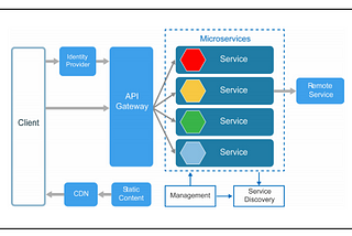 Microservices Architecture used by SoundCloud
