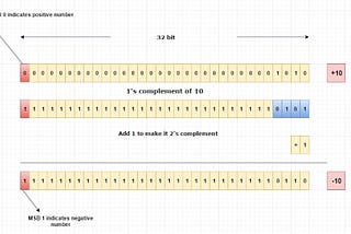 How integers are stored in memory using two’s complement.