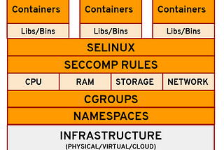 CONTAINER INTERNALS — Deep Dive