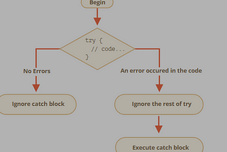 Javascript Error Handling , “try…catch”