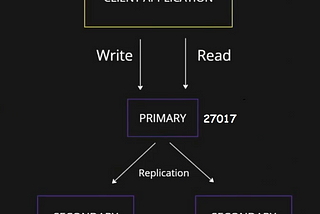 Understanding MongoDB Replication: A Step-by-Step Replica Set Creation.