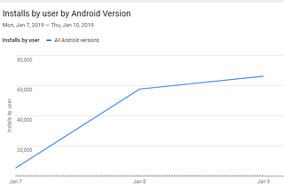 AppBrowzer Install numbers during Viral Referral Program