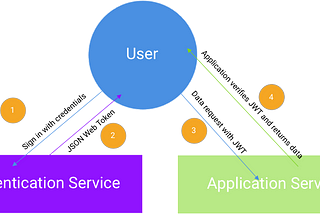 How to Build a JWT Auth Service with Go