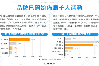 2022 KOC 微網紅行銷操作 - 就從 IG 開始佈局！