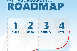 4-Phase Marketing Roadmap