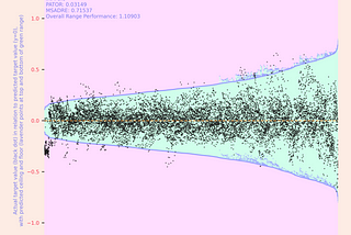 A prediction interval based on predicted target values ± 1.0×SD, generated using Comport_AI