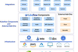 Harnessing the Power of Kubeflow for Machine Learning Workloads