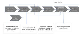 The nuts and bolts of Machine Learning Ops and the lifecycle