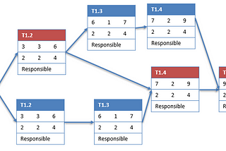 PERT Chart in Project Management