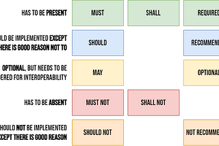 The words “MUST”, “MUST NOT”, “REQUIRED”, “SHALL”, “SHALL
 NOT”, “SHOULD”, “SHOULD NOT”…