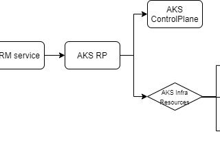 How does AKS provision a Windows node